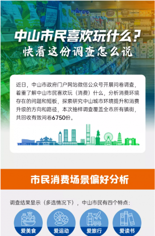 中山市民喜歡玩什么？快看這份調(diào)查怎么說