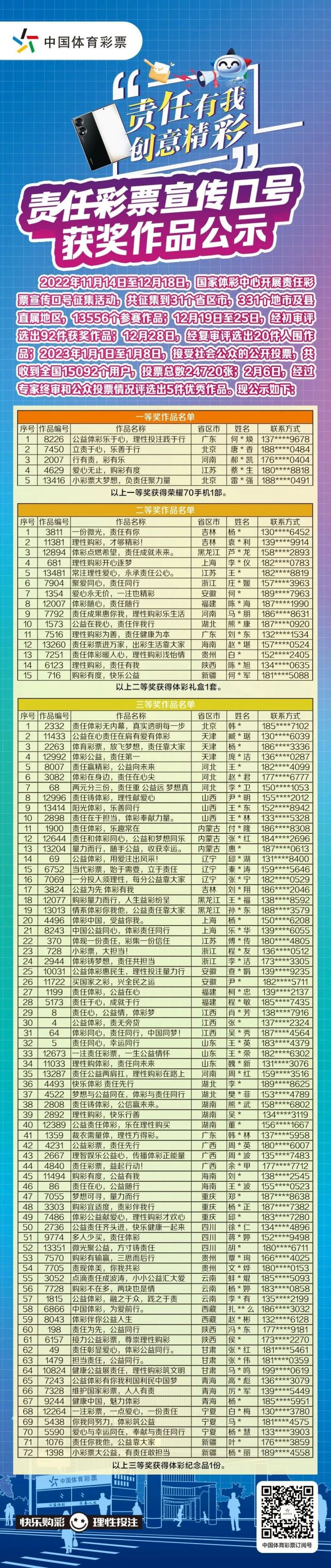 轉(zhuǎn)載省中心的通稿-230221一等獎(jiǎng)！全國(guó)責(zé)任彩票宣傳口號(hào)評(píng)選出爐，廣東作品脫穎而出 (2).jpg
